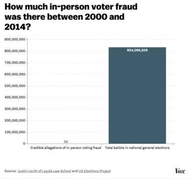 Voter Fraud 2000-2014